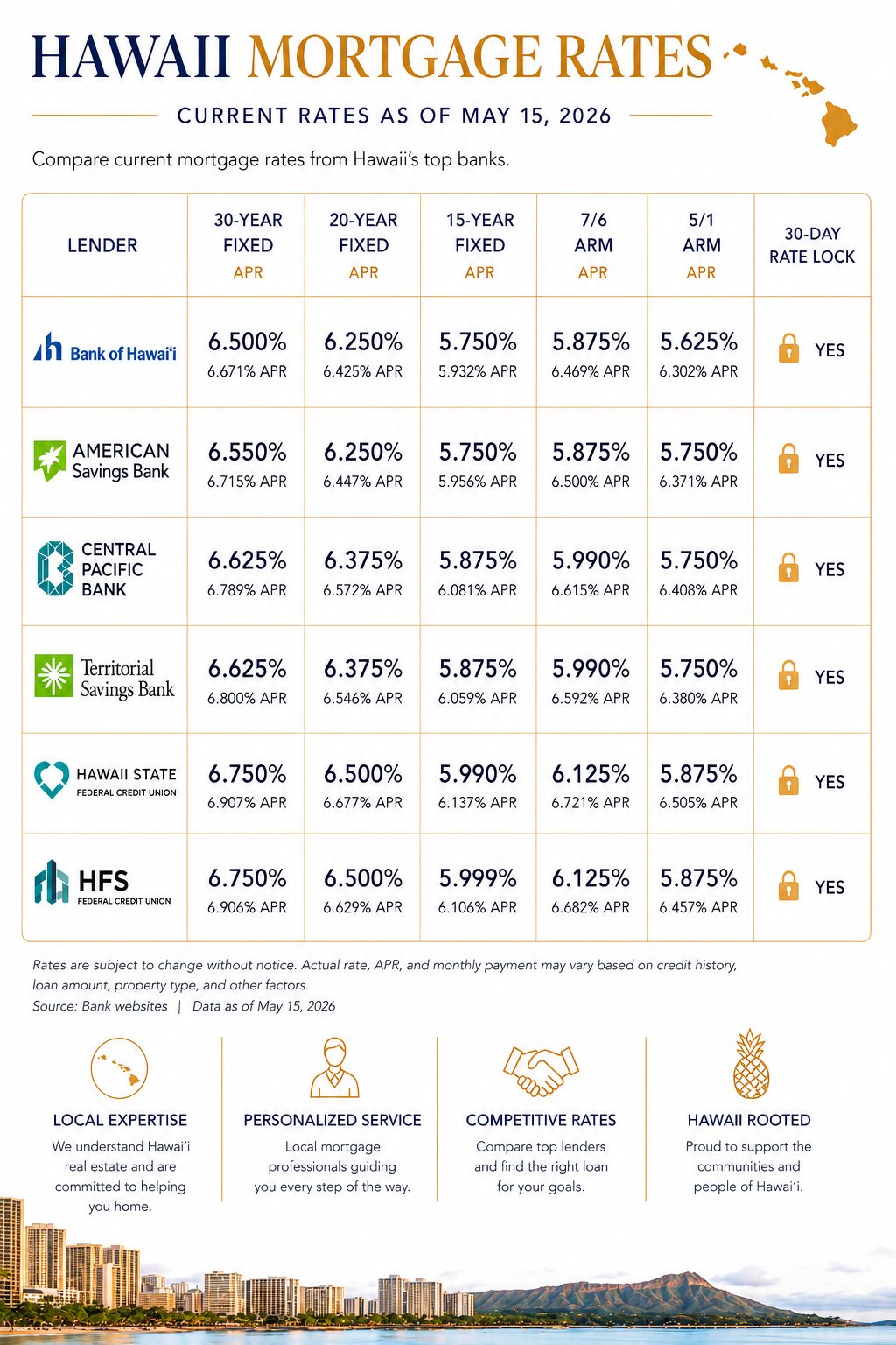 Mortgage Rates May 2026